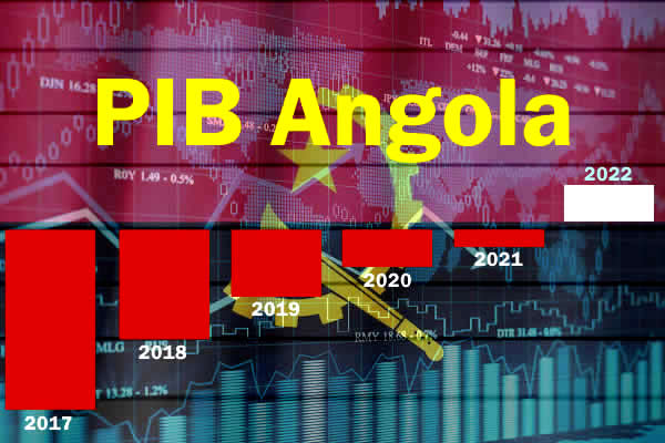 BFA revê em alta crescimento de Angola este ano para até 5,7%