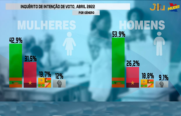 Proposta de Lei proíbe sondagens na campanha eleitoral